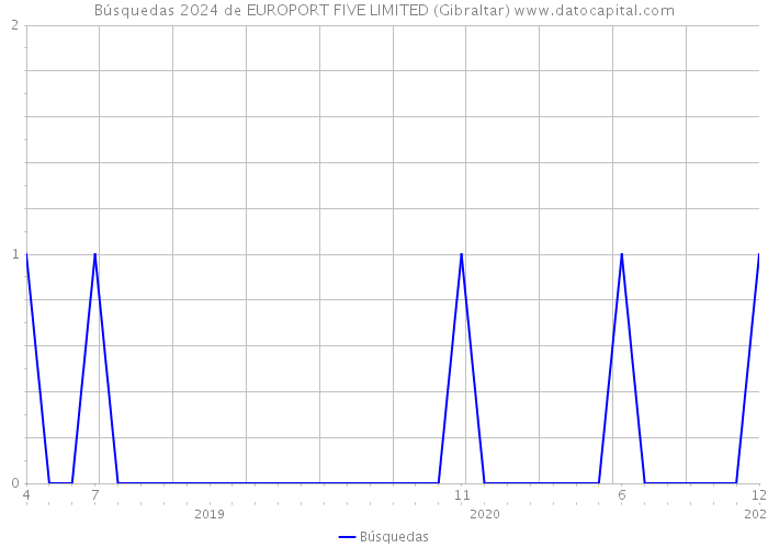 Búsquedas 2024 de EUROPORT FIVE LIMITED (Gibraltar) 