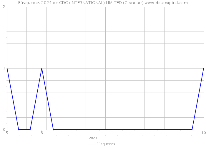 Búsquedas 2024 de CDC (INTERNATIONAL) LIMITED (Gibraltar) 