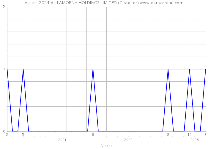 Visitas 2024 de LAMORNA HOLDINGS LIMITED (Gibraltar) 