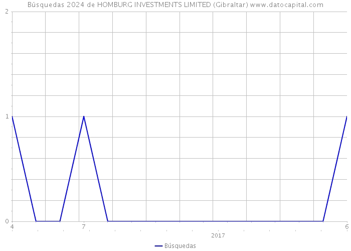 Búsquedas 2024 de HOMBURG INVESTMENTS LIMITED (Gibraltar) 