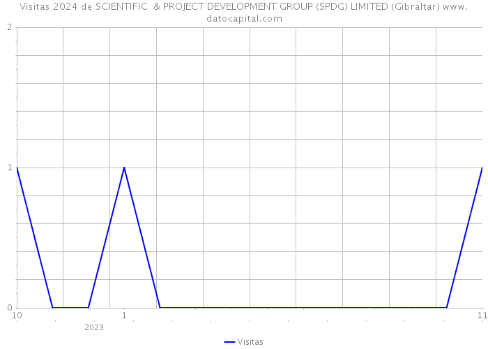 Visitas 2024 de SCIENTIFIC & PROJECT DEVELOPMENT GROUP (SPDG) LIMITED (Gibraltar) 