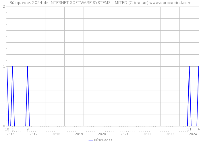 Búsquedas 2024 de INTERNET SOFTWARE SYSTEMS LIMITED (Gibraltar) 