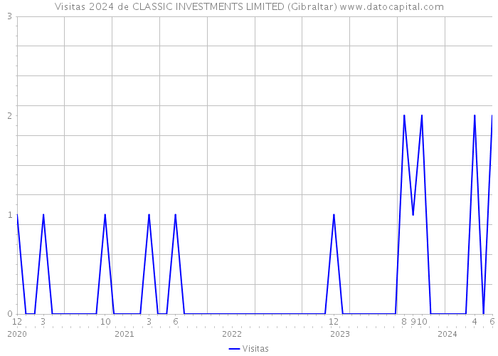 Visitas 2024 de CLASSIC INVESTMENTS LIMITED (Gibraltar) 