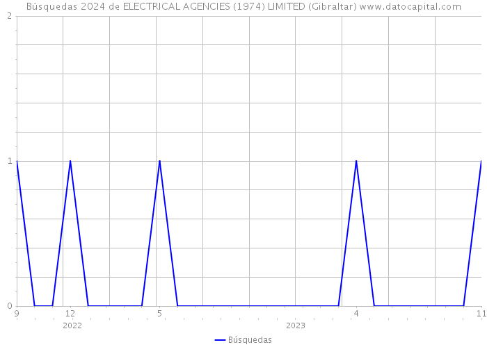 Búsquedas 2024 de ELECTRICAL AGENCIES (1974) LIMITED (Gibraltar) 