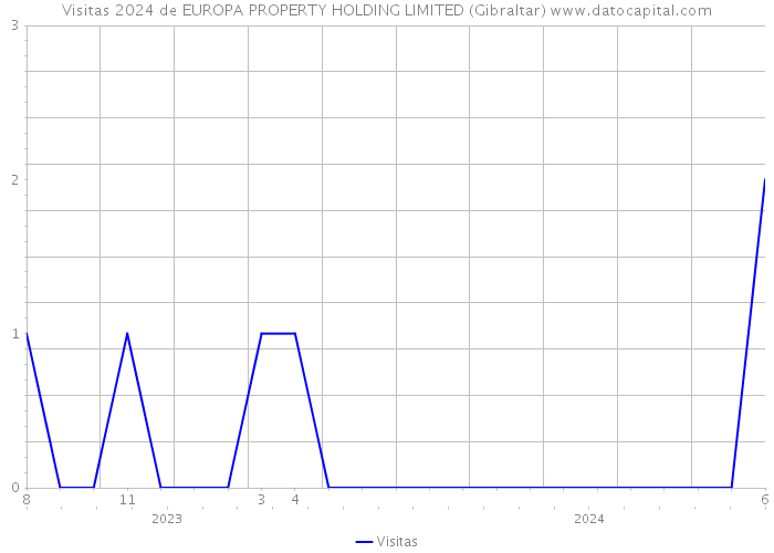 Visitas 2024 de EUROPA PROPERTY HOLDING LIMITED (Gibraltar) 