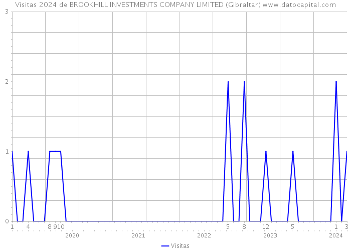 Visitas 2024 de BROOKHILL INVESTMENTS COMPANY LIMITED (Gibraltar) 