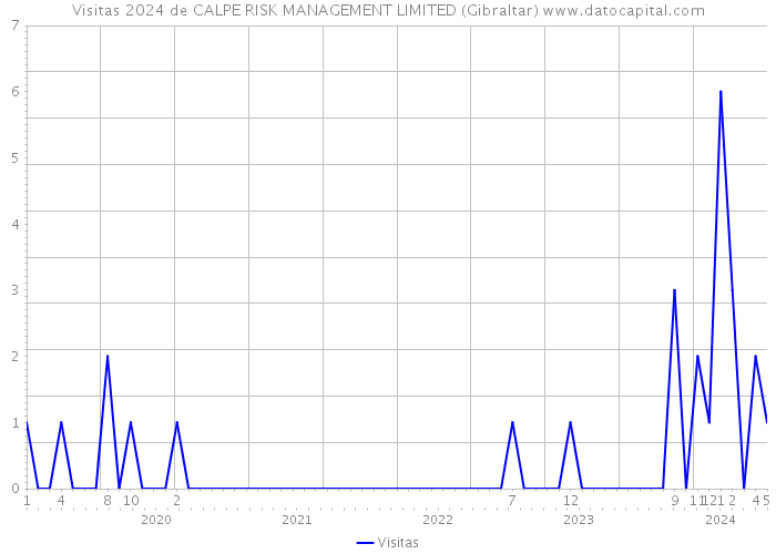 Visitas 2024 de CALPE RISK MANAGEMENT LIMITED (Gibraltar) 