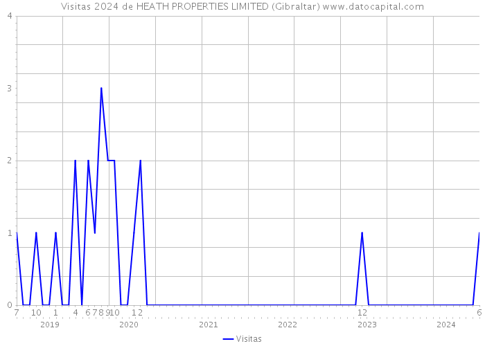 Visitas 2024 de HEATH PROPERTIES LIMITED (Gibraltar) 