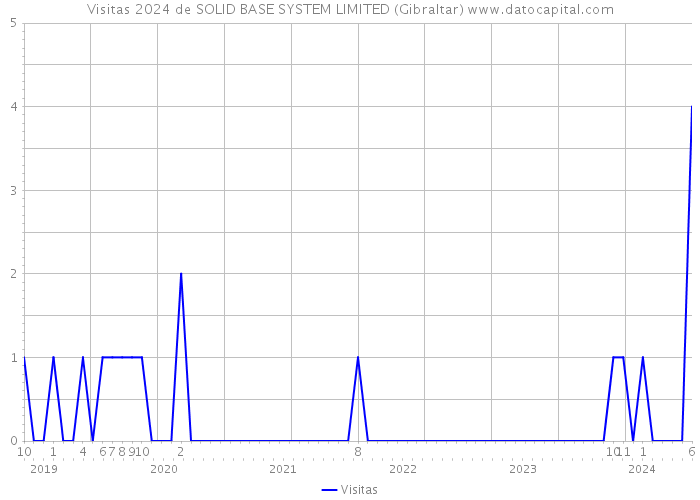 Visitas 2024 de SOLID BASE SYSTEM LIMITED (Gibraltar) 