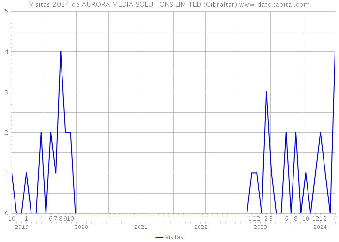 Visitas 2024 de AURORA MEDIA SOLUTIONS LIMITED (Gibraltar) 