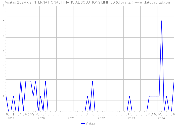 Visitas 2024 de INTERNATIONAL FINANCIAL SOLUTIONS LIMITED (Gibraltar) 