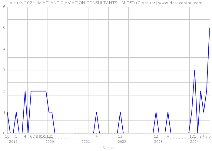 Visitas 2024 de ATLANTIC AVIATION CONSULTANTS LIMITED (Gibraltar) 