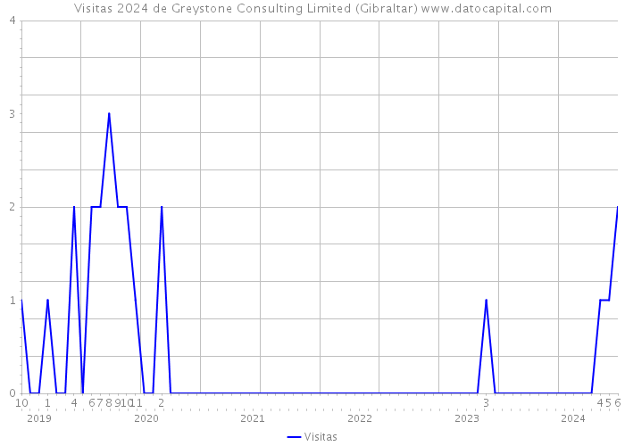 Visitas 2024 de Greystone Consulting Limited (Gibraltar) 