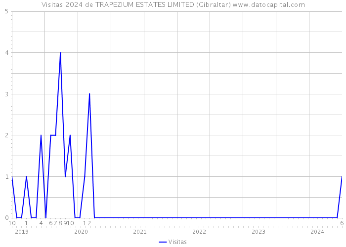 Visitas 2024 de TRAPEZIUM ESTATES LIMITED (Gibraltar) 