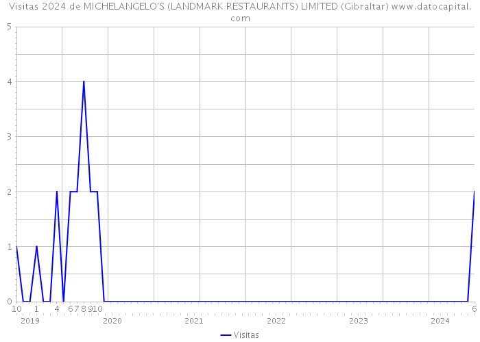 Visitas 2024 de MICHELANGELO'S (LANDMARK RESTAURANTS) LIMITED (Gibraltar) 