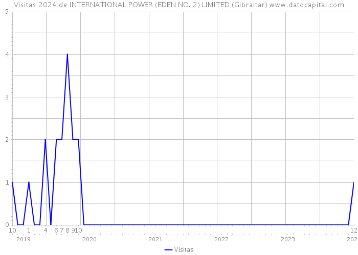 Visitas 2024 de INTERNATIONAL POWER (EDEN NO. 2) LIMITED (Gibraltar) 