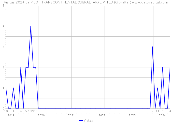 Visitas 2024 de PILOT TRANSCONTINENTAL (GIBRALTAR) LIMITED (Gibraltar) 