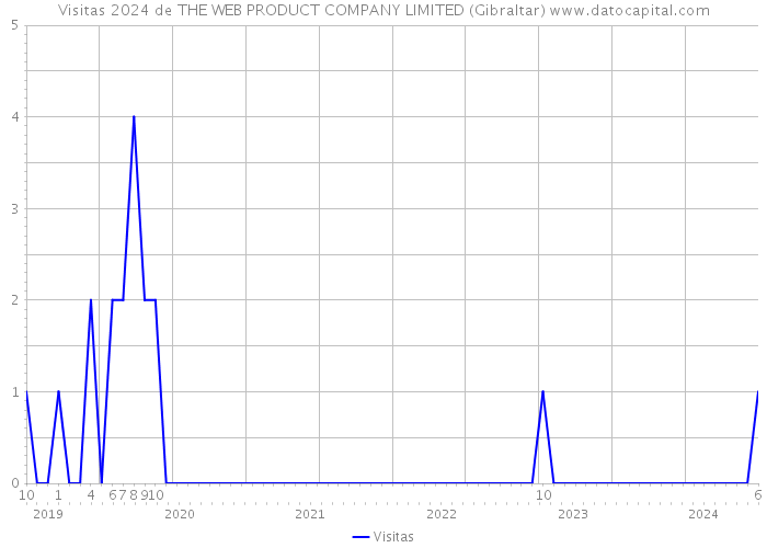 Visitas 2024 de THE WEB PRODUCT COMPANY LIMITED (Gibraltar) 