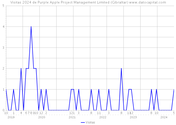 Visitas 2024 de Purple Apple Project Management Limited (Gibraltar) 