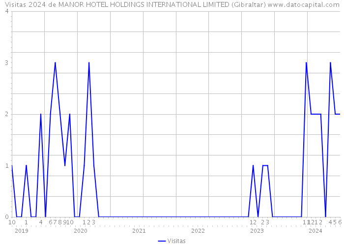 Visitas 2024 de MANOR HOTEL HOLDINGS INTERNATIONAL LIMITED (Gibraltar) 