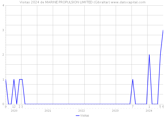 Visitas 2024 de MARINE PROPULSION LIMITED (Gibraltar) 