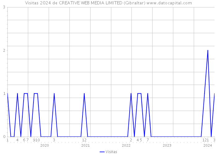 Visitas 2024 de CREATIVE WEB MEDIA LIMITED (Gibraltar) 