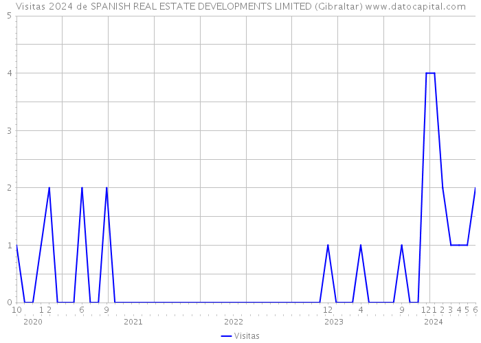 Visitas 2024 de SPANISH REAL ESTATE DEVELOPMENTS LIMITED (Gibraltar) 