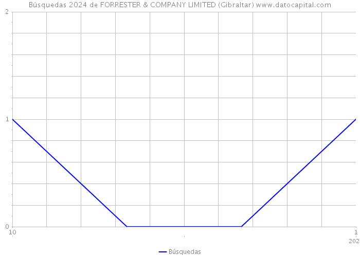Búsquedas 2024 de FORRESTER & COMPANY LIMITED (Gibraltar) 
