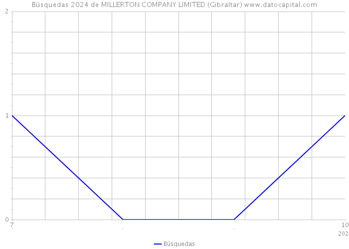Búsquedas 2024 de MILLERTON COMPANY LIMITED (Gibraltar) 