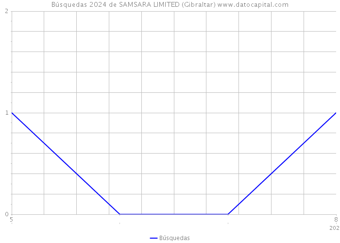 Búsquedas 2024 de SAMSARA LIMITED (Gibraltar) 