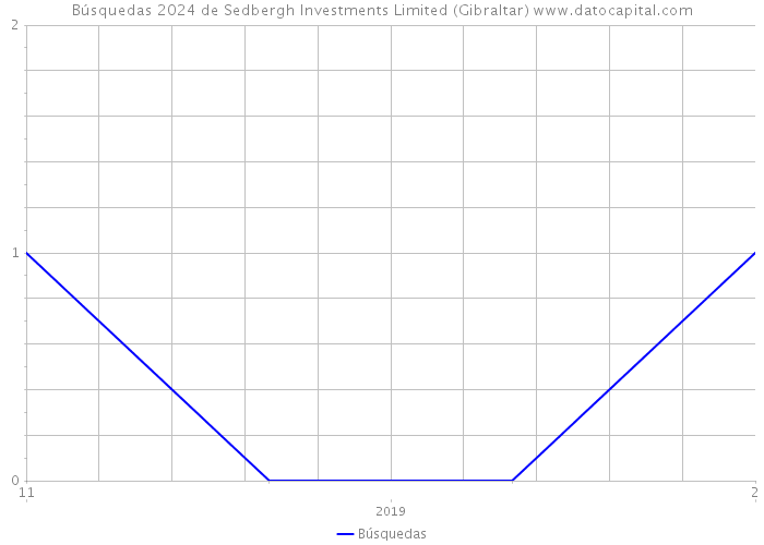 Búsquedas 2024 de Sedbergh Investments Limited (Gibraltar) 