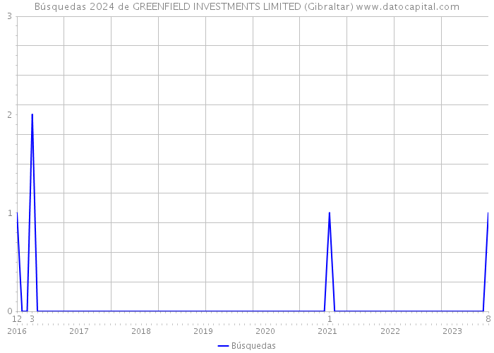 Búsquedas 2024 de GREENFIELD INVESTMENTS LIMITED (Gibraltar) 