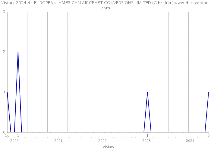 Visitas 2024 de EUROPEAN-AMERICAN AIRCRAFT CONVERSIONS LIMITED (Gibraltar) 