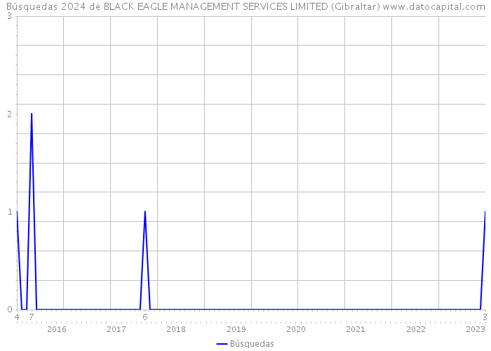 Búsquedas 2024 de BLACK EAGLE MANAGEMENT SERVICES LIMITED (Gibraltar) 