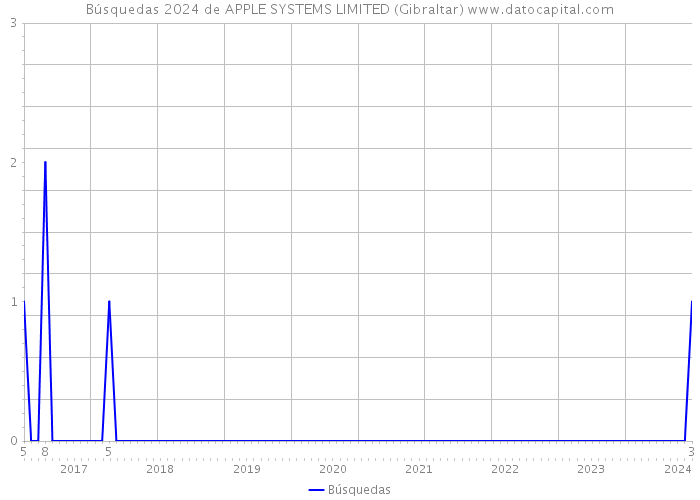 Búsquedas 2024 de APPLE SYSTEMS LIMITED (Gibraltar) 