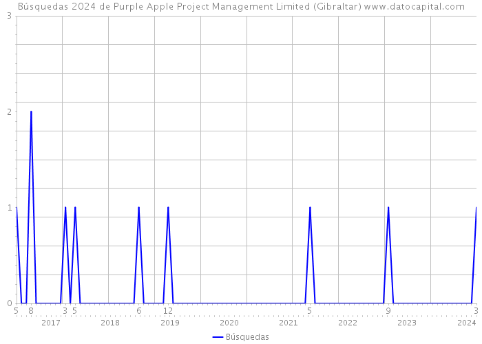Búsquedas 2024 de Purple Apple Project Management Limited (Gibraltar) 