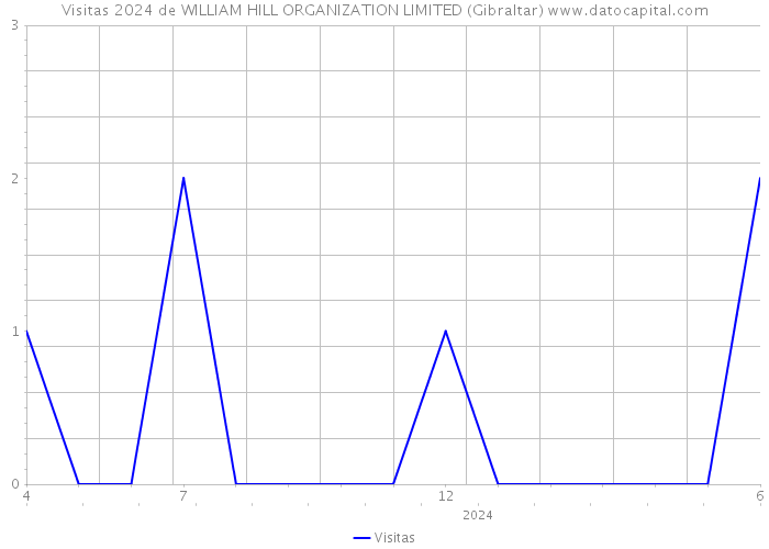 Visitas 2024 de WILLIAM HILL ORGANIZATION LIMITED (Gibraltar) 