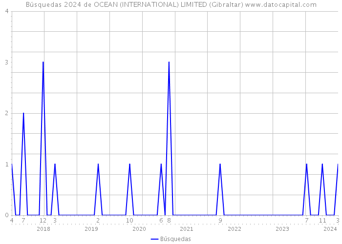 Búsquedas 2024 de OCEAN (INTERNATIONAL) LIMITED (Gibraltar) 
