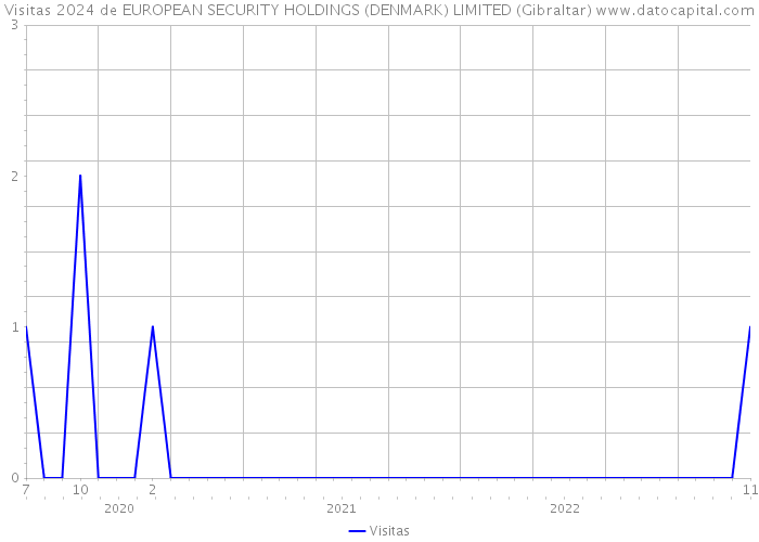 Visitas 2024 de EUROPEAN SECURITY HOLDINGS (DENMARK) LIMITED (Gibraltar) 