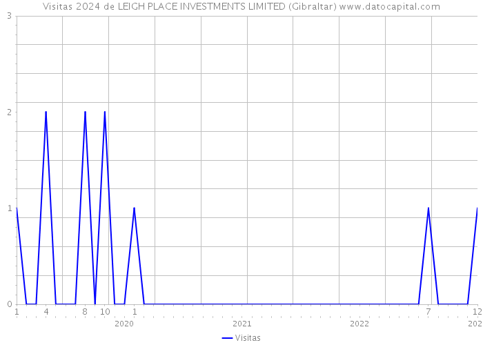 Visitas 2024 de LEIGH PLACE INVESTMENTS LIMITED (Gibraltar) 