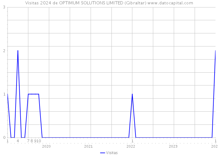 Visitas 2024 de OPTIMUM SOLUTIONS LIMITED (Gibraltar) 