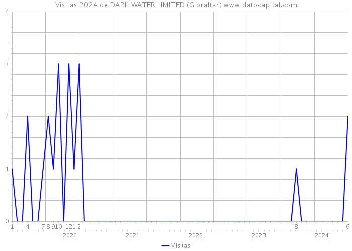 Visitas 2024 de DARK WATER LIMITED (Gibraltar) 