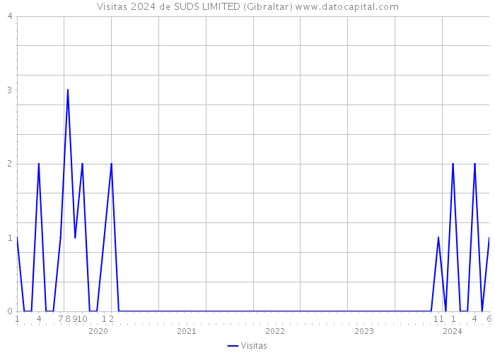 Visitas 2024 de SUDS LIMITED (Gibraltar) 