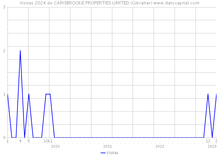 Visitas 2024 de CARISBROOKE PROPERTIES LIMITED (Gibraltar) 