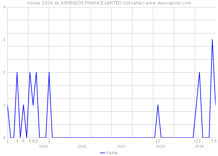 Visitas 2024 de ASPENDOS FINANCE LIMITED (Gibraltar) 