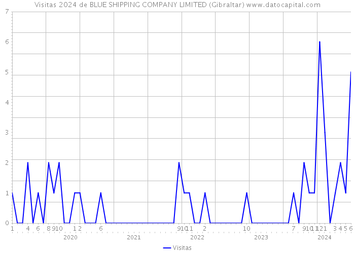Visitas 2024 de BLUE SHIPPING COMPANY LIMITED (Gibraltar) 