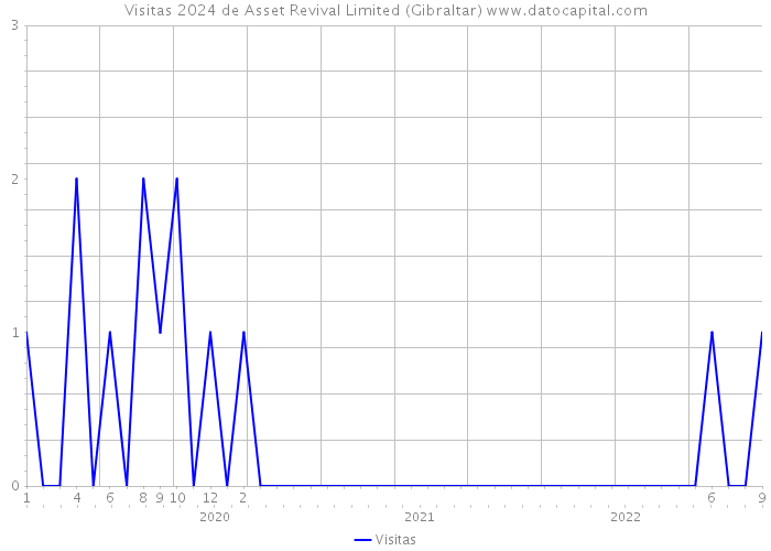 Visitas 2024 de Asset Revival Limited (Gibraltar) 