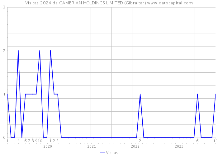 Visitas 2024 de CAMBRIAN HOLDINGS LIMITED (Gibraltar) 