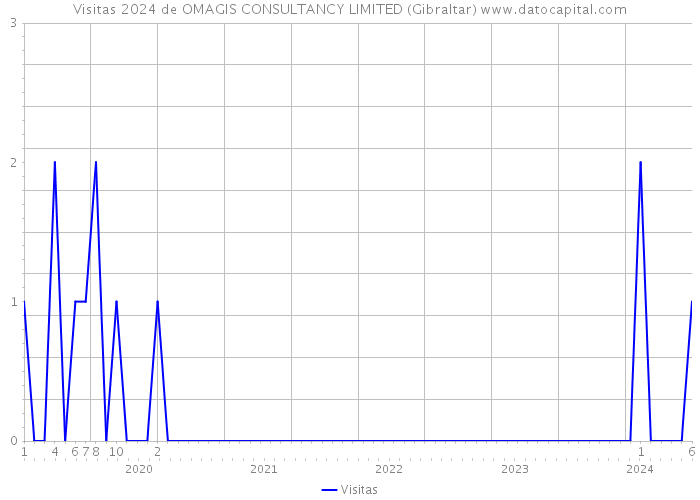 Visitas 2024 de OMAGIS CONSULTANCY LIMITED (Gibraltar) 