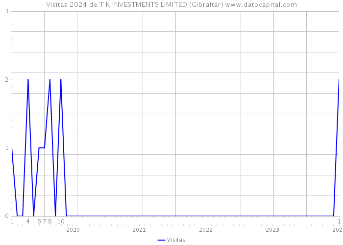Visitas 2024 de T K INVESTMENTS LIMITED (Gibraltar) 